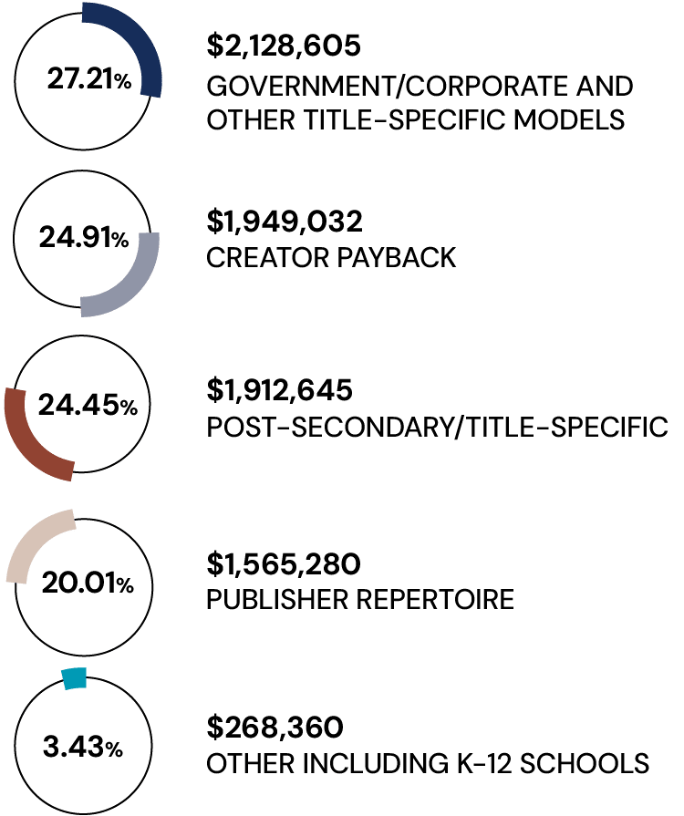 small pie charts showing the distribution breakdown by segment